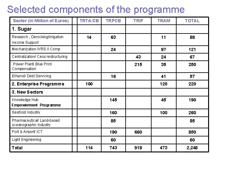 Selected components of the programme Sector (In Million of Euros) TRTA/CB TRPCB 14 TRIF