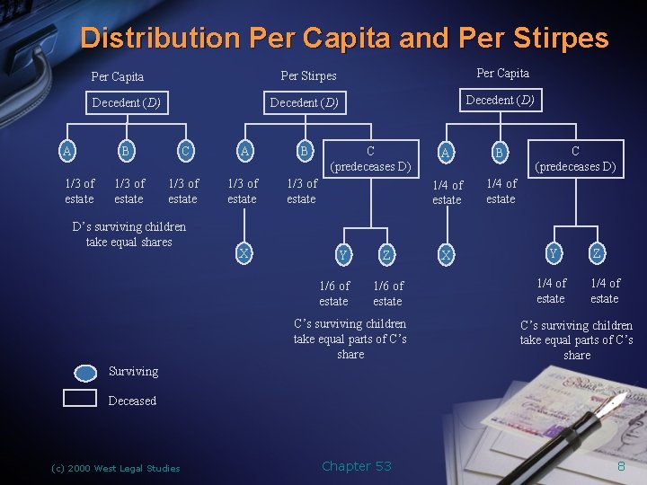 Distribution Per Capita and Per Stirpes Decedent (D) A 1/3 of estate Per Capita