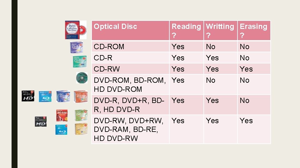 Optical Disc Writting ? No Yes Erasing ? No No CD-RW Yes DVD-ROM, BD-ROM,