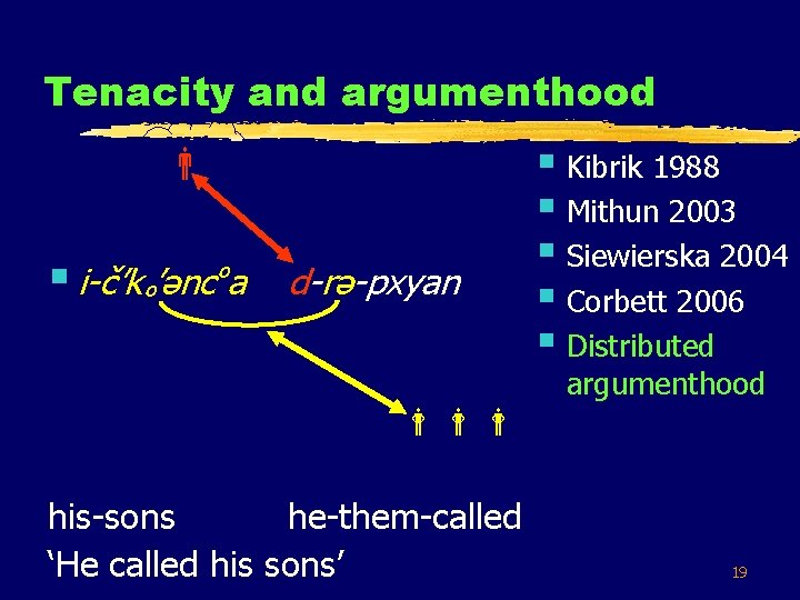 Tenacity and argumenthood § i-č’kº’əncºa d-rə-pxyan § Kibrik 1988 § Mithun 2003 § Siewierska