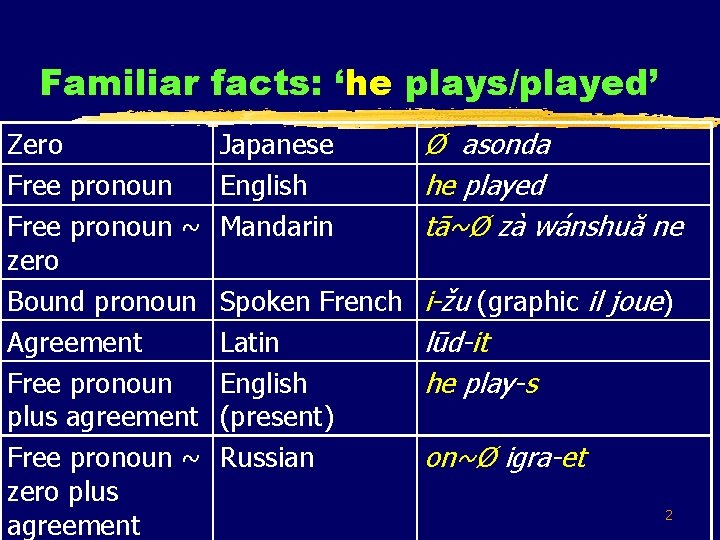 Familiar facts: ‘he plays/played’ Zero Free pronoun ~ zero Bound pronoun Agreement Free pronoun