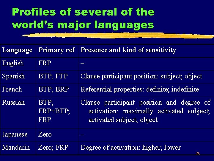 Profiles of several of the world’s major languages Language Primary ref Presence and kind