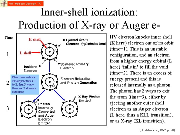 UW- Madison Geology 777 Inner-shell ionization: Production of X-ray or Auger e. Time 1