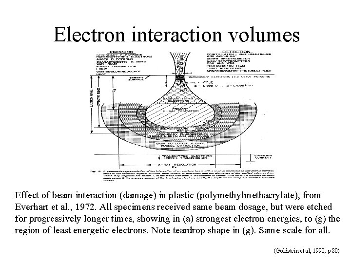 Electron interaction volumes Effect of beam interaction (damage) in plastic (polymethylmethacrylate), from Everhart et