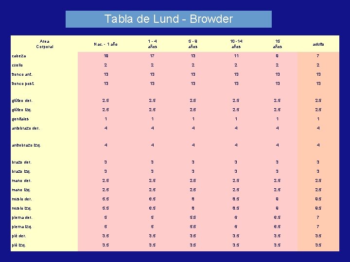 Tabla de Lund - Browder Area Corporal Nac. - 1 año 1 - 4