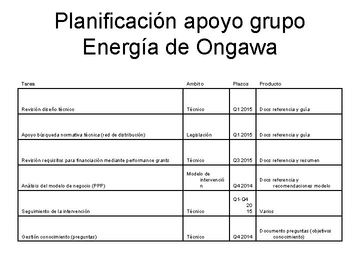 Planificación apoyo grupo Energía de Ongawa Tarea Ambito Plazos Producto Revisión diseño técnico Técnico