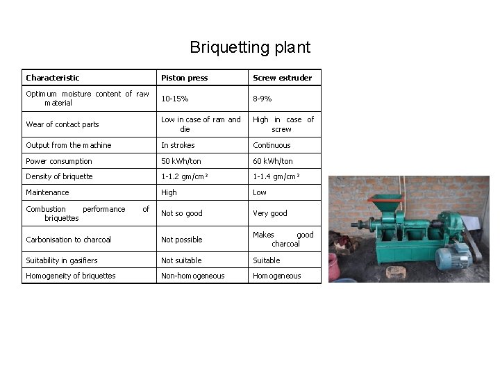 Briquetting plant Characteristic Piston press Screw extruder Optimum moisture content of raw material 10
