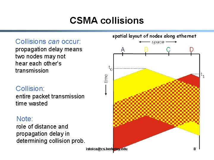 CSMA collisions Collisions can occur: spatial layout of nodes along ethernet propagation delay means