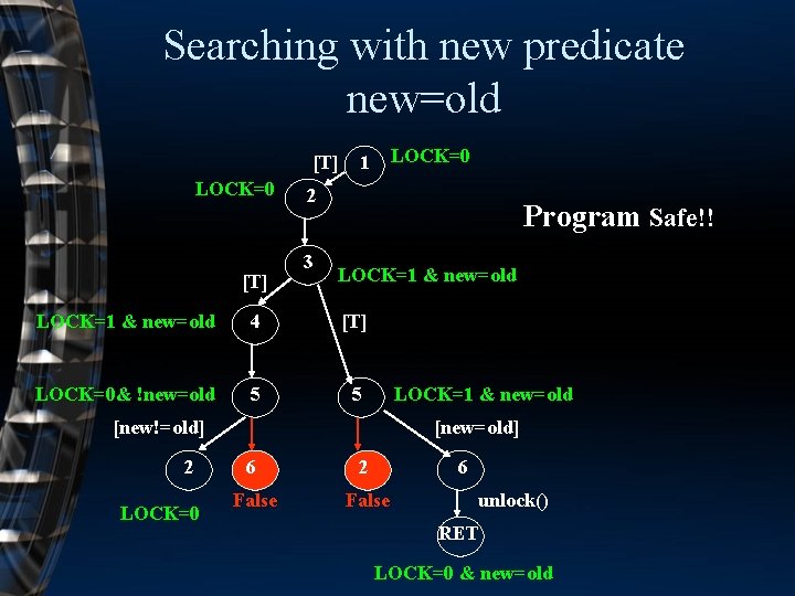 Searching with new predicate new=old [T] LOCK=0 1 2 3 Program Safe!! LOCK=1 &