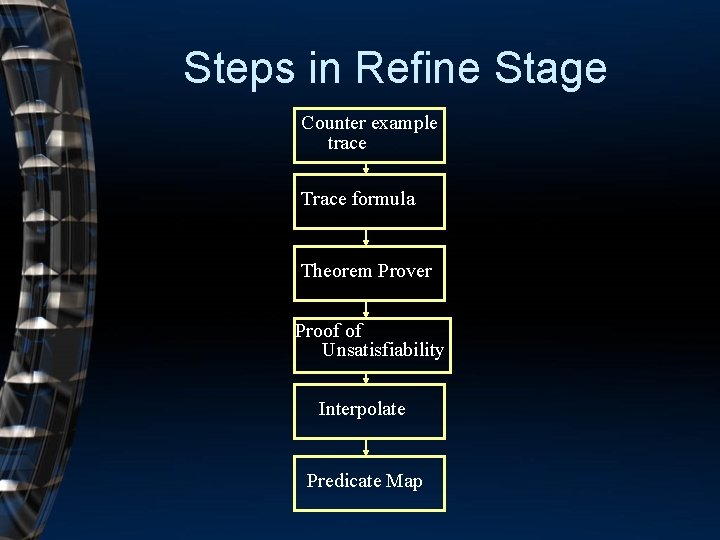 Steps in Refine Stage Counter example trace Trace formula Theorem Prover Proof of Unsatisfiability
