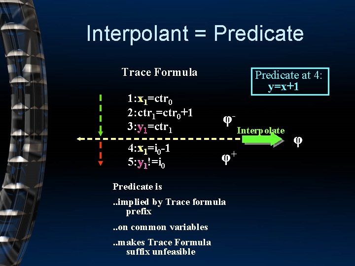 Interpolant = Predicate Trace Formula Predicate at 4: y=x+1 1: xx 1=ctr 0 2: