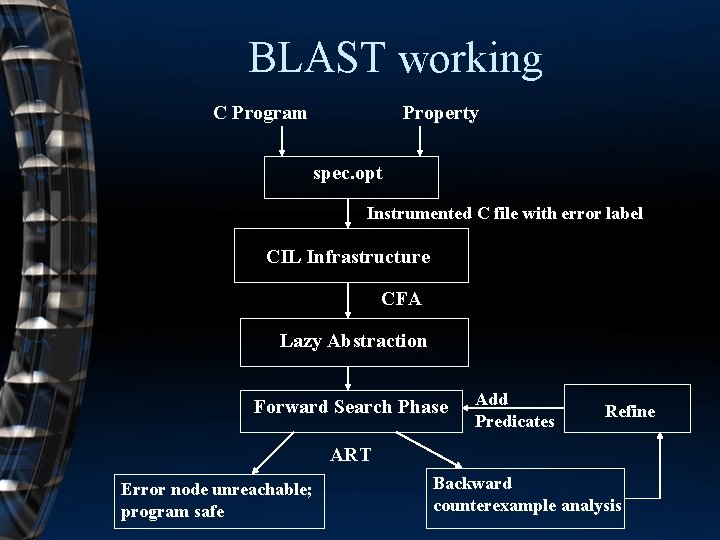 BLAST working C Program Property spec. opt Instrumented C file with error label CIL