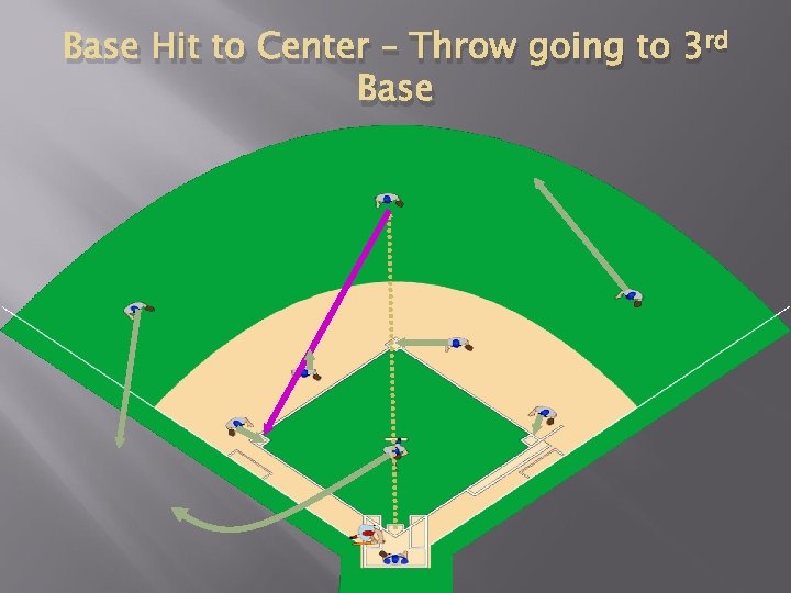 Base Hit to Center – Throw going to 3 rd Base 
