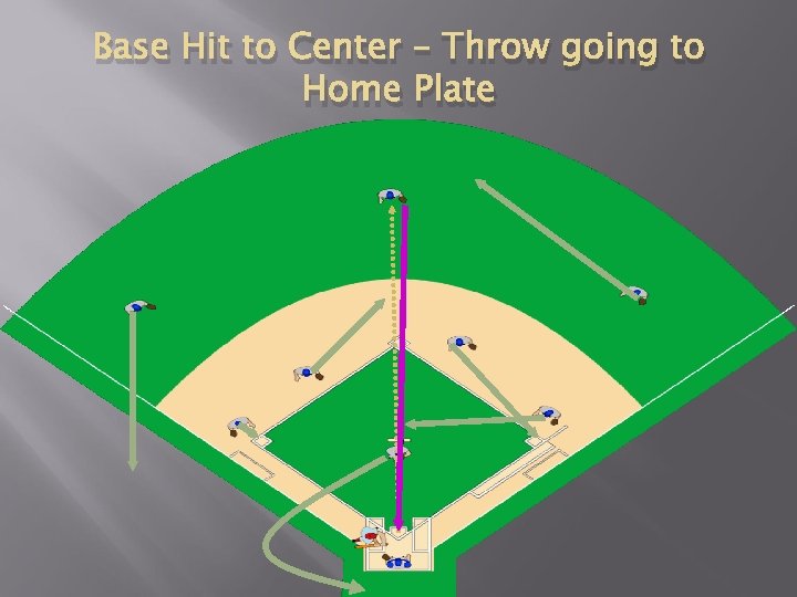 Base Hit to Center – Throw going to Home Plate 