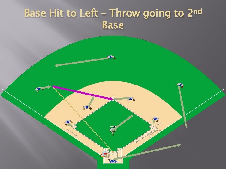 Base Hit to Left – Throw going to 2 nd Base 