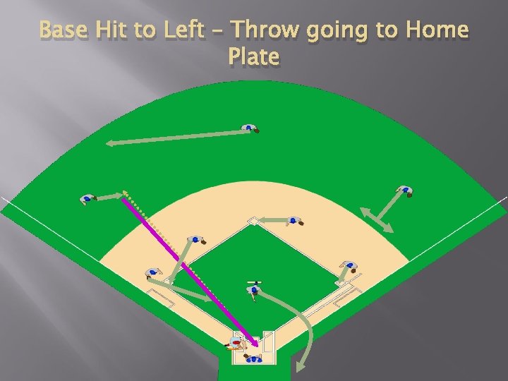 Base Hit to Left – Throw going to Home Plate 