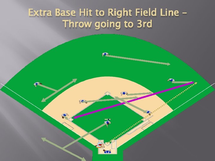 Extra Base Hit to Right Field Line – Throw going to 3 rd 