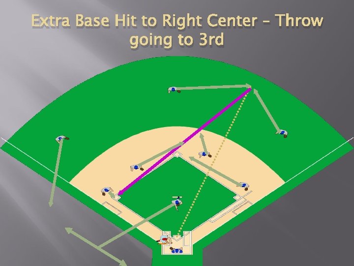 Extra Base Hit to Right Center – Throw going to 3 rd 