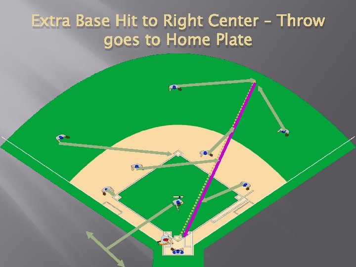Extra Base Hit to Right Center – Throw goes to Home Plate 