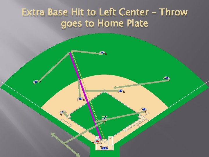 Extra Base Hit to Left Center – Throw goes to Home Plate 