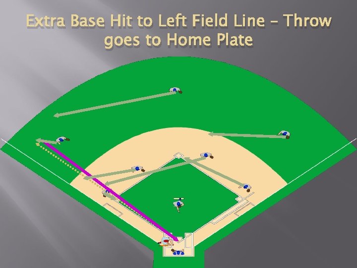 Extra Base Hit to Left Field Line – Throw goes to Home Plate 