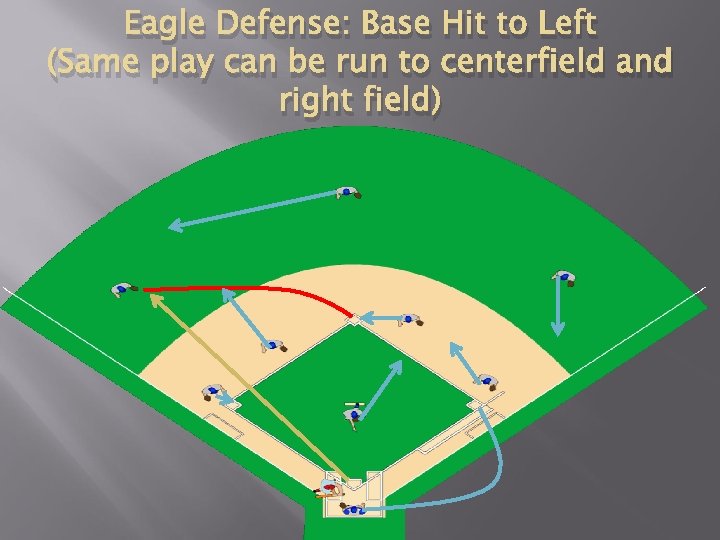 Eagle Defense: Base Hit to Left (Same play can be run to centerfield and