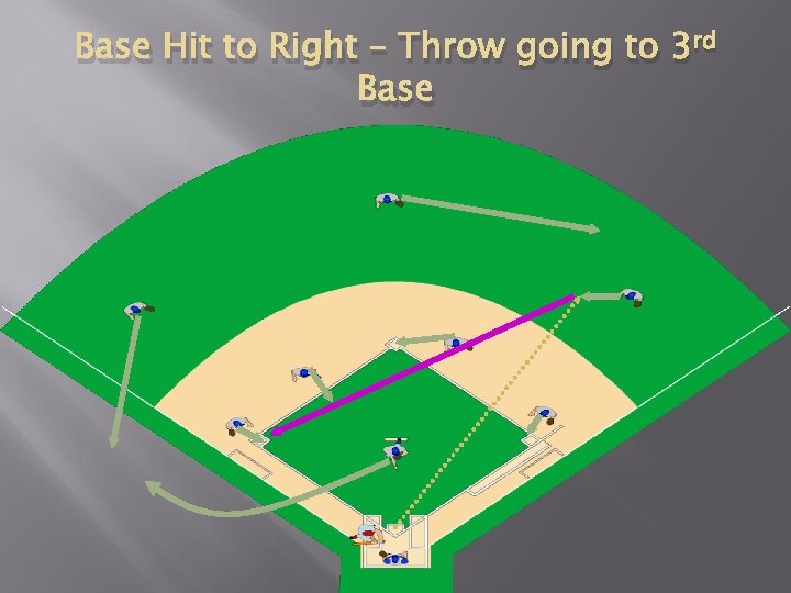 Base Hit to Right – Throw going to 3 rd Base 