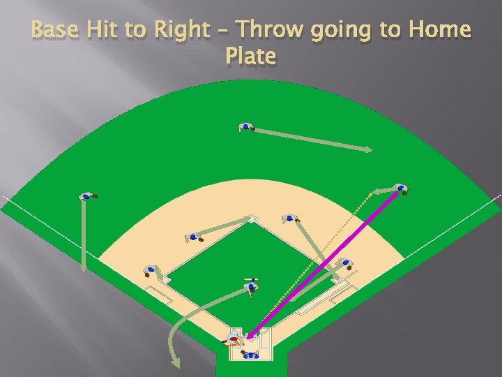 Base Hit to Right – Throw going to Home Plate 