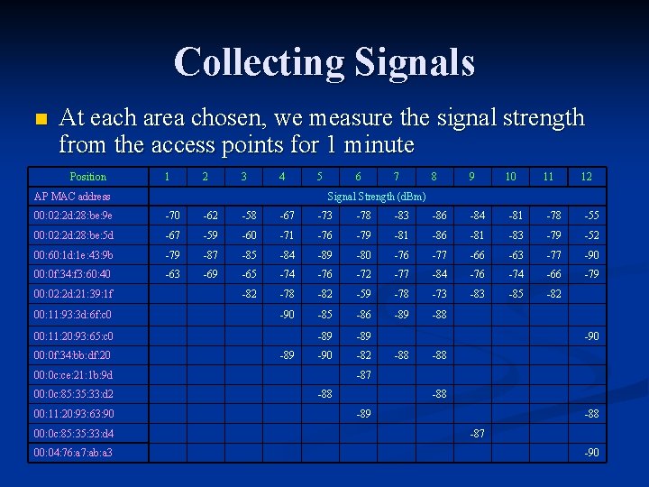 Collecting Signals n At each area chosen, we measure the signal strength from the