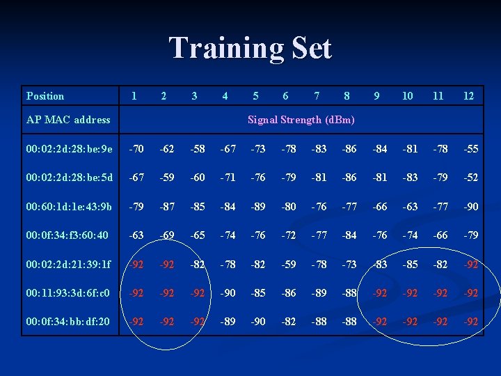 Training Set Position 1 2 3 4 AP MAC address 5 6 7 8