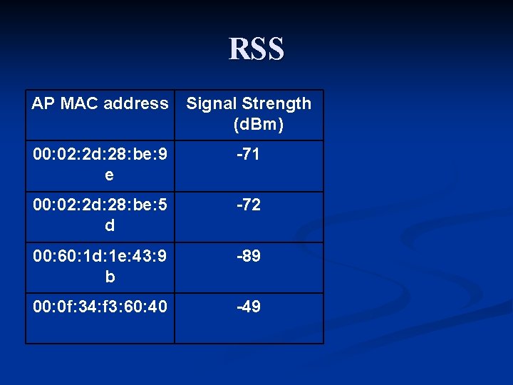 RSS AP MAC address Signal Strength (d. Bm) 00: 02: 2 d: 28: be: