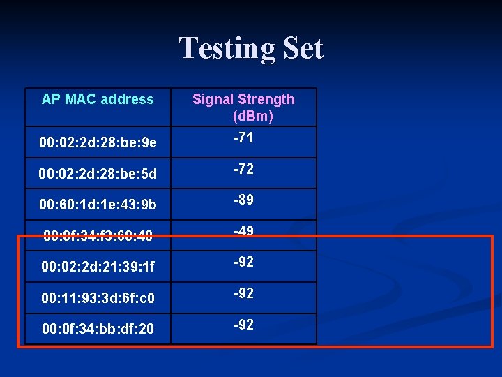 Testing Set AP MAC address Signal Strength (d. Bm) 00: 02: 2 d: 28: