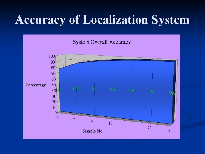 Accuracy of Localization System 