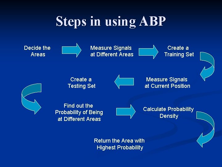 Steps in using ABP Decide the Areas Measure Signals at Different Areas Create a