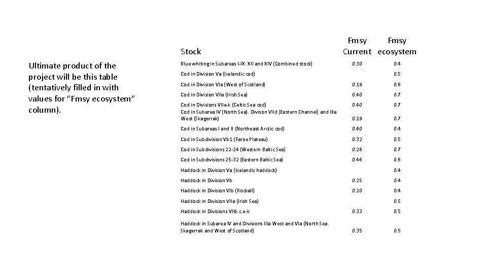 Stock Ultimate product of the project will be this table (tentatively filled in with