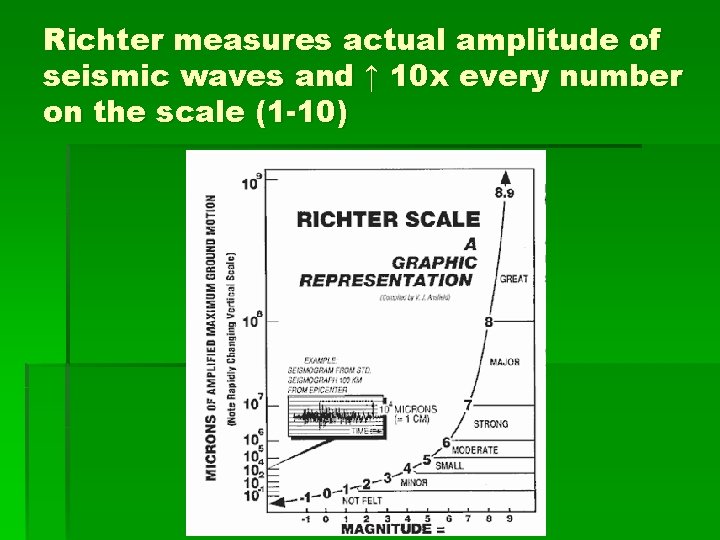 Richter measures actual amplitude of seismic waves and ↑ 10 x every number on