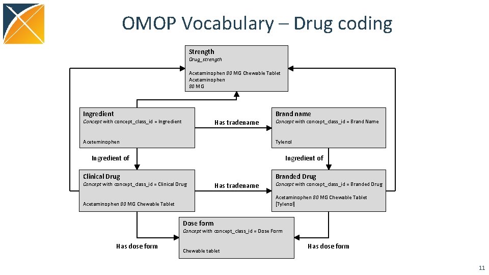 OMOP Vocabulary – Drug coding Strength Drug_strength Acetaminophen 80 MG Chewable Tablet Acetaminophen 80