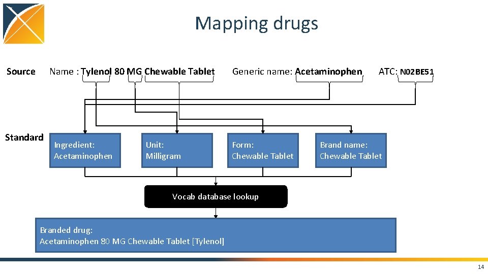 Mapping drugs Source Name : Tylenol 80 MG Chewable Tablet Standard Ingredient: Acetaminophen Unit: