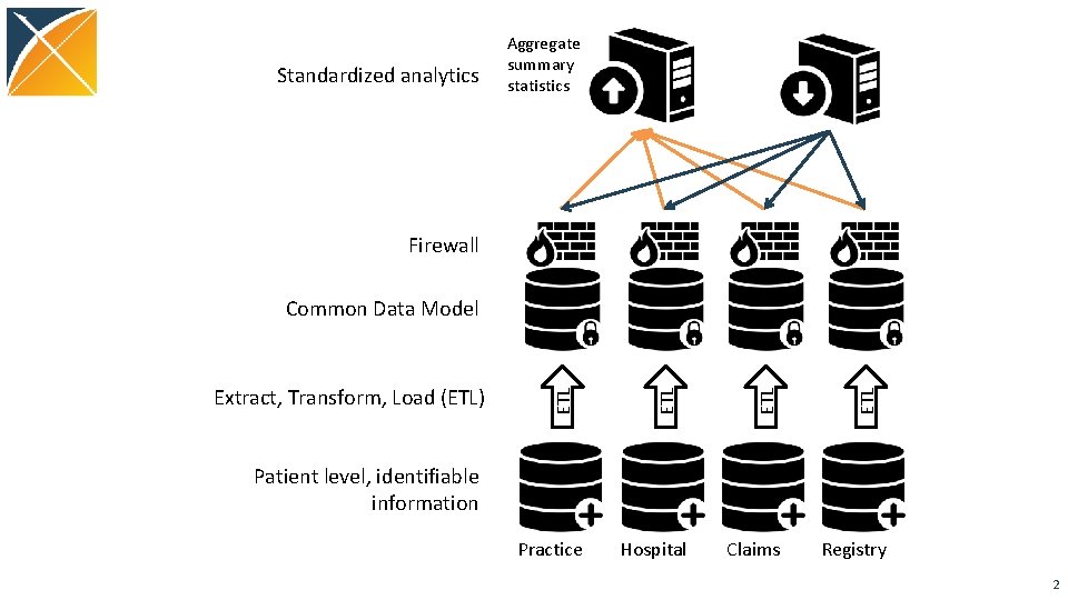 Standardized analytics Aggregate summary statistics Firewall ETL ETL Extract, Transform, Load (ETL) ETL Common