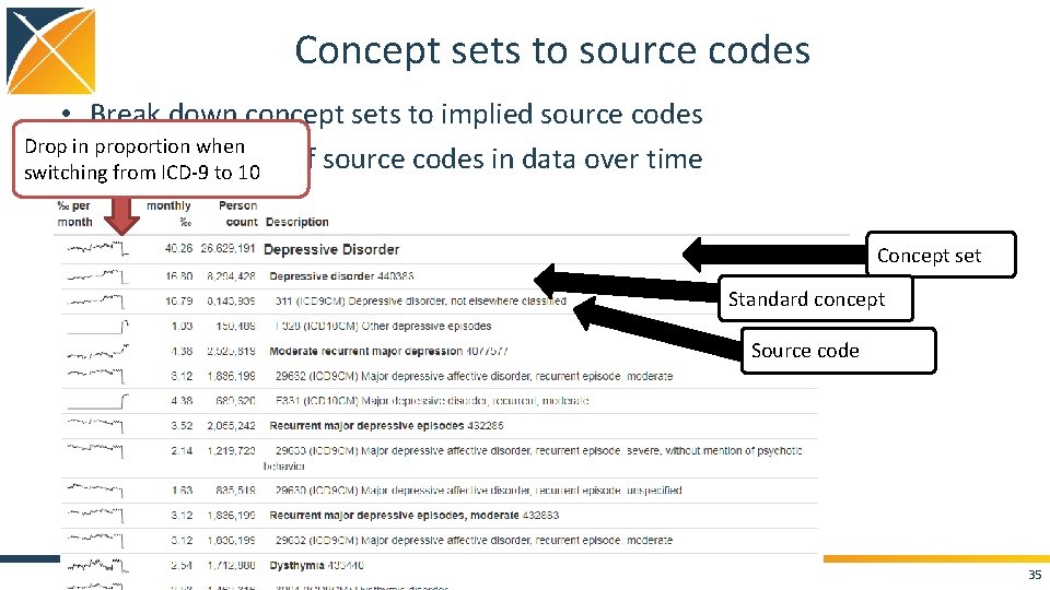 Concept sets to source codes • Break down concept sets to implied source codes