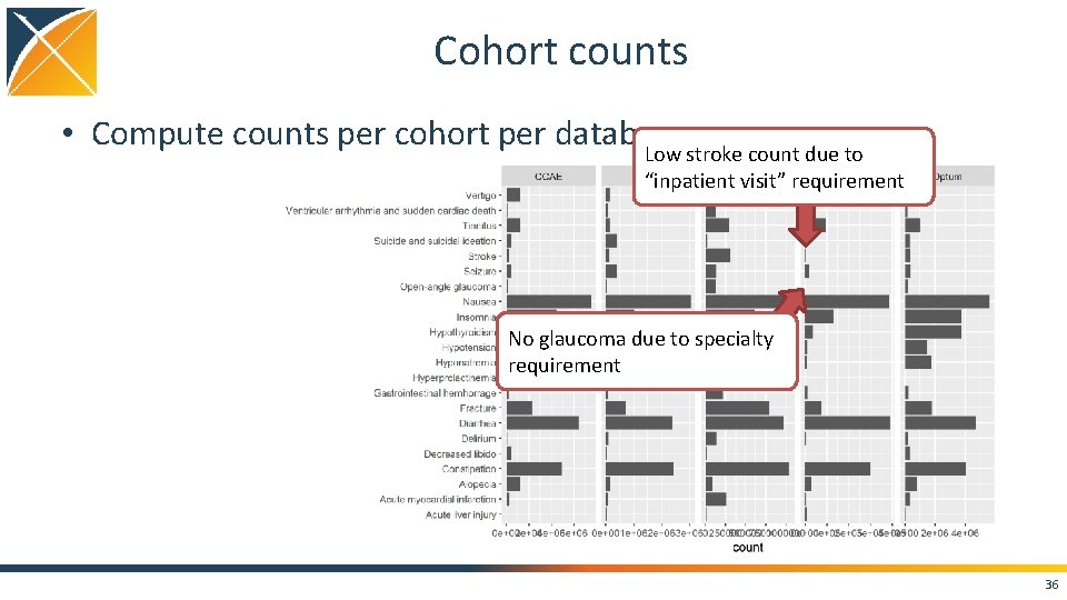 Cohort counts • Compute counts per cohort per database Low stroke count due to