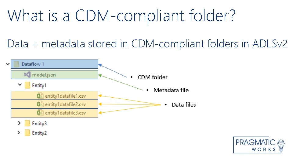 What is a CDM-compliant folder? Data + metadata stored in CDM-compliant folders in ADLSv