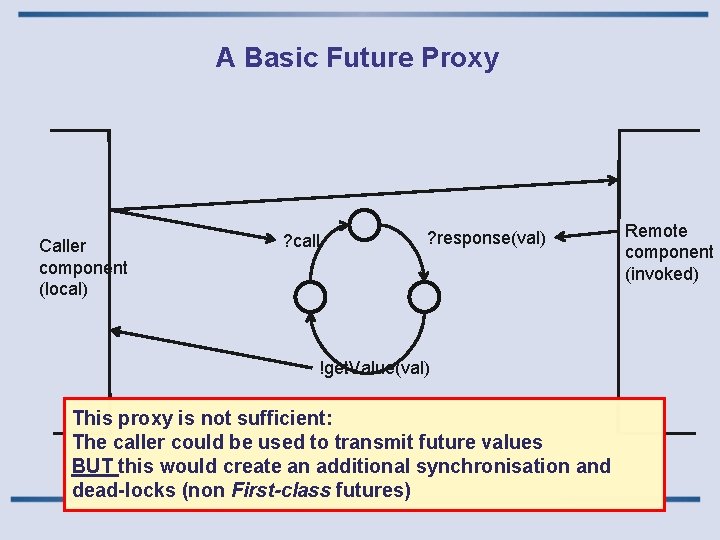 A Basic Future Proxy Caller component (local) ? call ? response(val) !get. Value(val) This