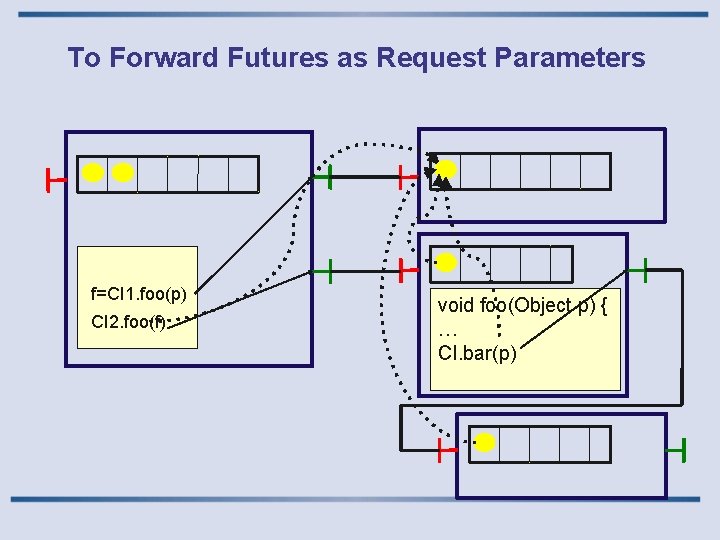 To Forward Futures as Request Parameters f=CI 1. foo(p) CI 2. foo(f) void foo(Object