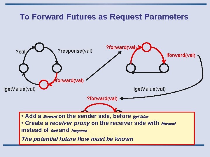 To Forward Futures as Request Parameters ? call ? response(val) ? forward(val) !forward(val) !get.