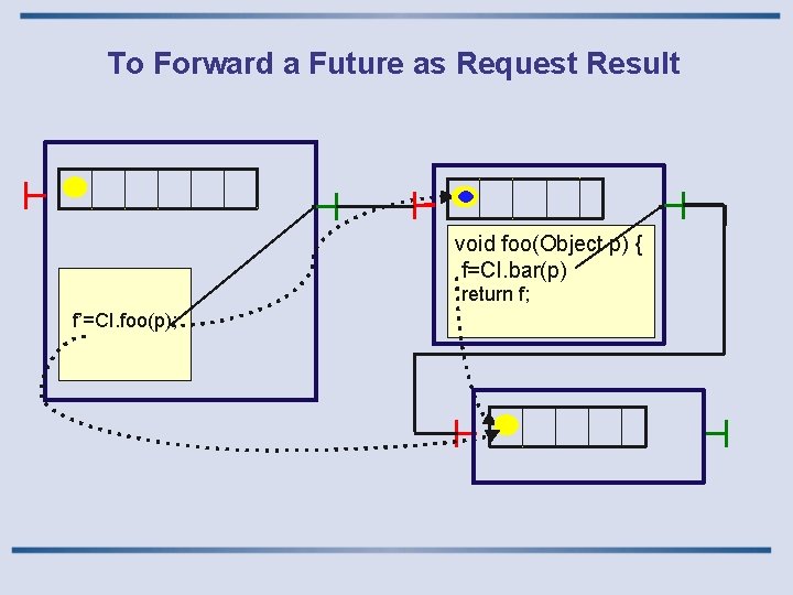 To Forward a Future as Request Result void foo(Object p) { f=CI. bar(p) return