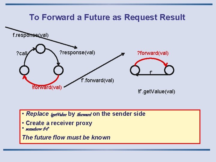 To Forward a Future as Request Result f. response(val) ? call ? response(val) ?