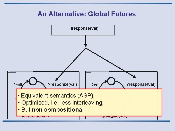 An Alternative: Global Futures !response(val) ? call ? response(val) • Equivalent semantics (ASP), •