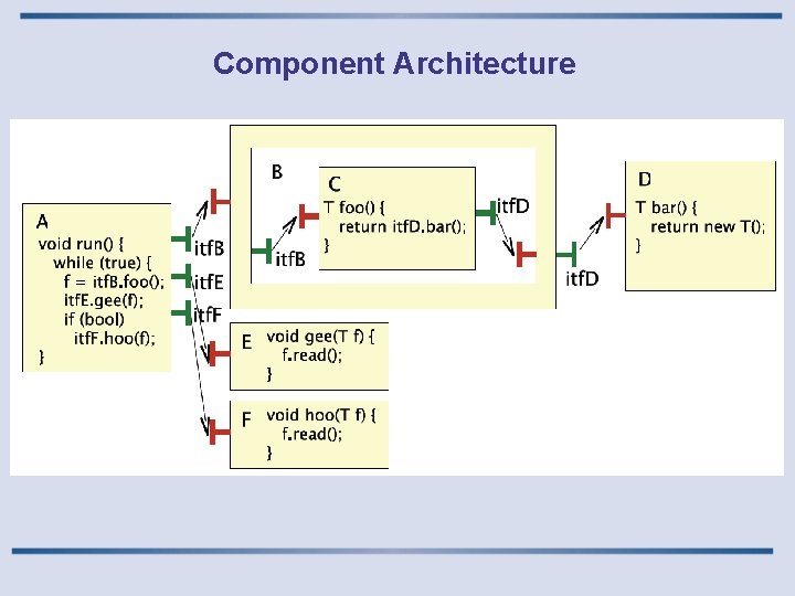 Component Architecture 