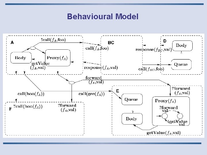 Behavioural Model 